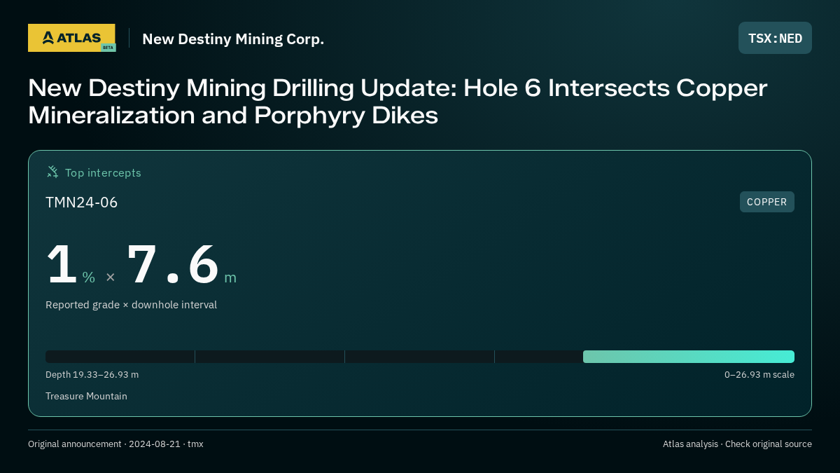 Atlas analysis — New Destiny Mining Corp.: New Destiny Mining Drilling Update: Hole 6 Intersects Copper Mineralization and Porphyry Dikes. 1 % over 7.6 m
