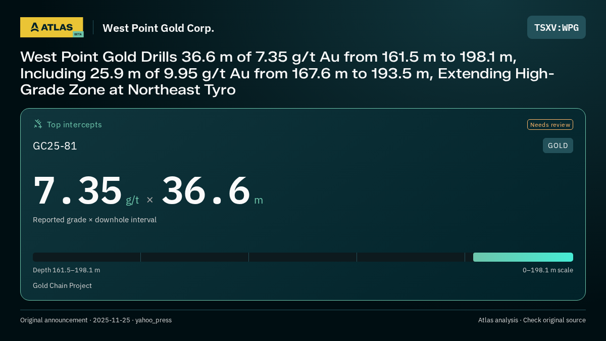 Atlas analysis — West Point Gold Corp.: West Point Gold Drills 36.6 m of 7.35 g/t Au from 161.5 m to 198.1 m, Including 25.9 m of 9.95 g/t Au from 167.6 m to 193.5 m, Extending High-Grade Zone at Northeast Tyro. 7.35 g/t over 36.6 m