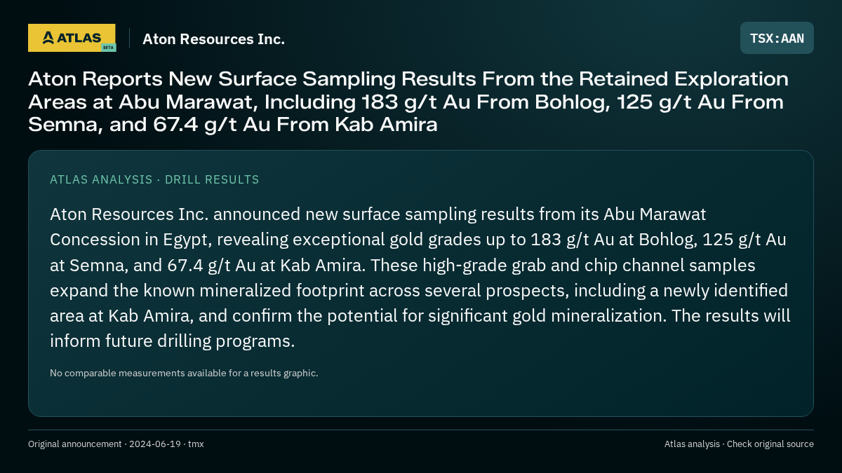 Atlas analysis — Aton Resources Inc.: Aton Reports New Surface Sampling Results From the Retained Exploration Areas at Abu Marawat, Including 183 g/t Au From Bohlog, 125 g/t Au From Semna, and 67.4 g/t Au From Kab Amira