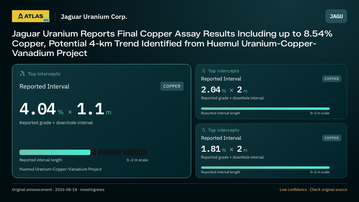 Atlas analysis — Jaguar Uranium Corp.: Jaguar Uranium Reports Final Copper Assay Results Including up to 8.54% Copper, Potential 4-km Trend Identified from Huemul Uranium-Copper-Vanadium Project. 4.04 % over 1.1 m; 2.04 % over 2 m; 1.81 % over 2 m
