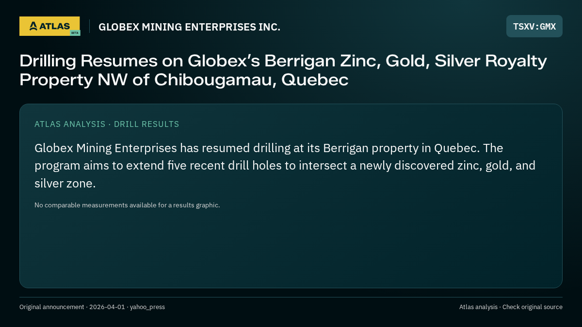 Atlas analysis — GLOBEX MINING ENTERPRISES INC.: Drilling Resumes on Globex’s Berrigan Zinc, Gold, Silver Royalty Property NW of Chibougamau, Quebec