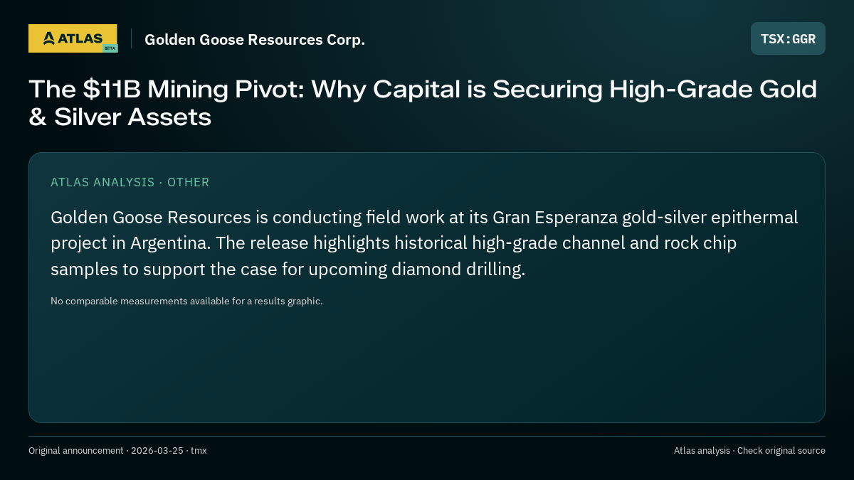 Atlas analysis — Golden Goose Resources Corp.: The $11B Mining Pivot: Why Capital is Securing High-Grade Gold & Silver Assets