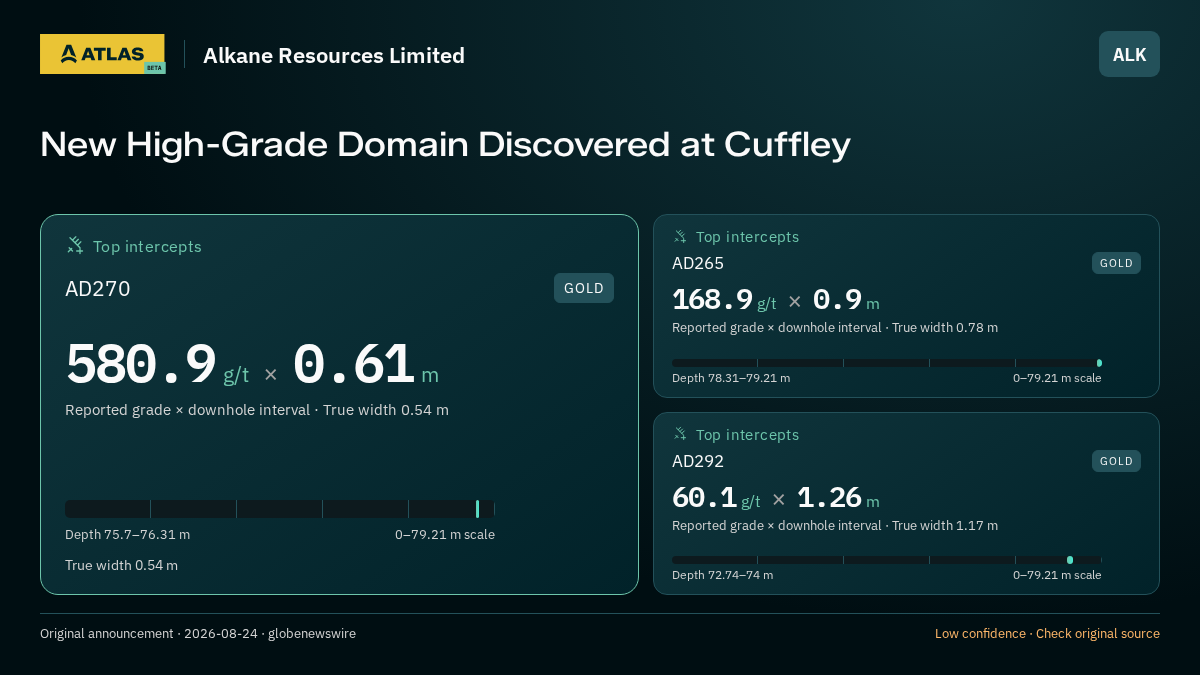 Atlas analysis — Alkane Resources Limited: New High-Grade Domain Discovered at Cuffley. 580.9 g/t over 0.61 m; 168.9 g/t over 0.9 m; 60.1 g/t over 1.26 m