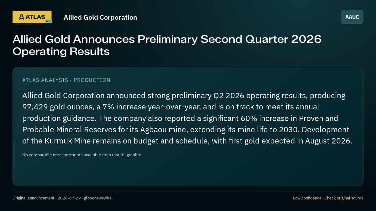 Atlas analysis — Allied Gold Corporation: Allied Gold Announces Preliminary Second Quarter 2026 Operating Results