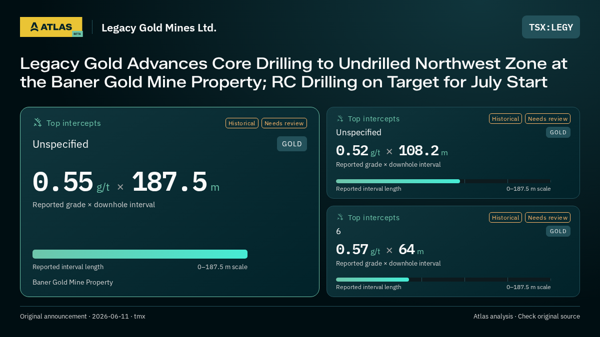 Atlas analysis — Legacy Gold Mines Ltd.: Legacy Gold Advances Core Drilling to Undrilled Northwest Zone at the Baner Gold Mine Property; RC Drilling on Target for July Start. 0.55 g/t over 187.5 m; 0.52 g/t over 108.2 m; 0.57 g/t over 64 m