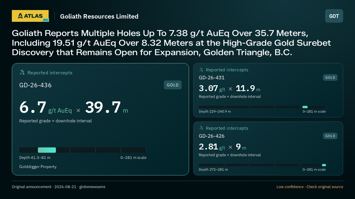 Atlas analysis — Goliath Resources Limited: Goliath Reports Multiple Holes Up To 7.38 g/t AuEq Over 35.7 Meters, Including 19.51 g/t AuEq Over 8.32 Meters at the High-Grade Gold Surebet Discovery that Remains Open for Expansion, Golden Triangle, B.C.. 6.7 g/t AuEq over 39.7 m; 3.07 g/t over 11.9 m; 2.81 g/t over 9 m