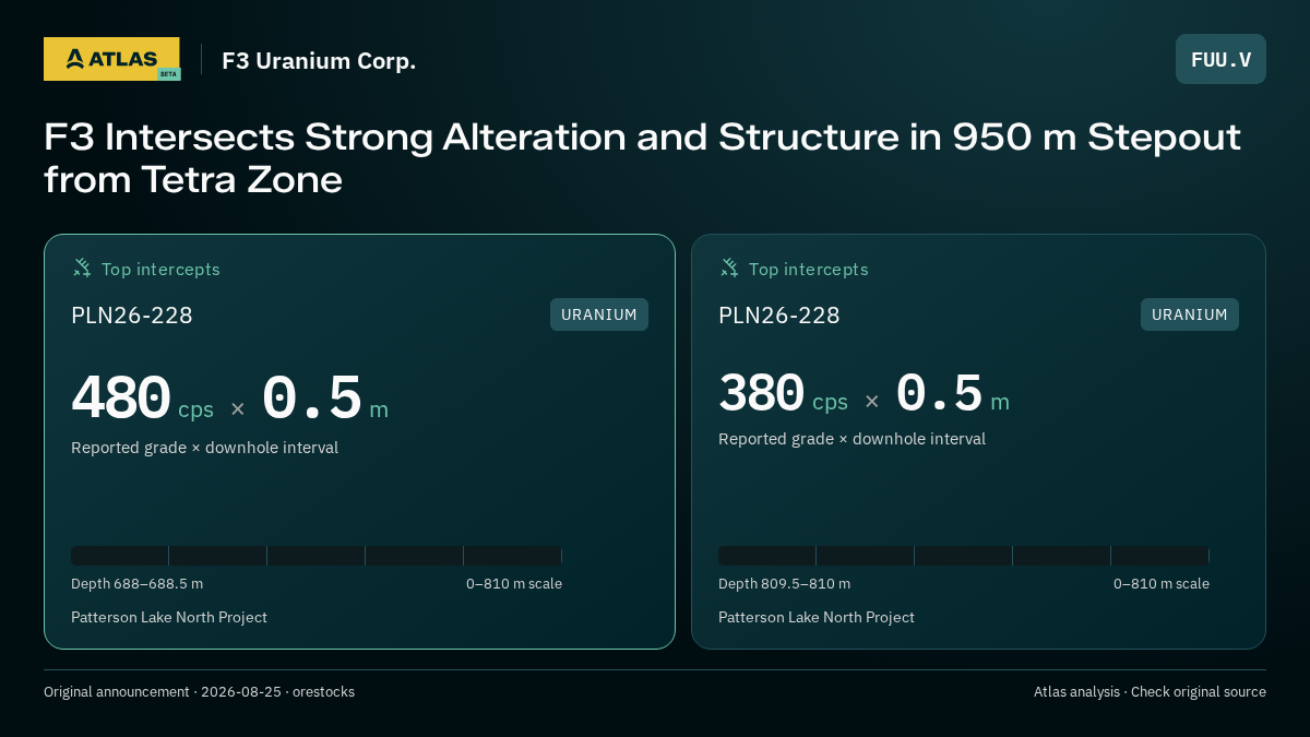 Atlas analysis — F3 Uranium Corp.: F3 Intersects Strong Alteration and Structure in 950 m Stepout from Tetra Zone. 480 cps over 0.5 m; 380 cps over 0.5 m