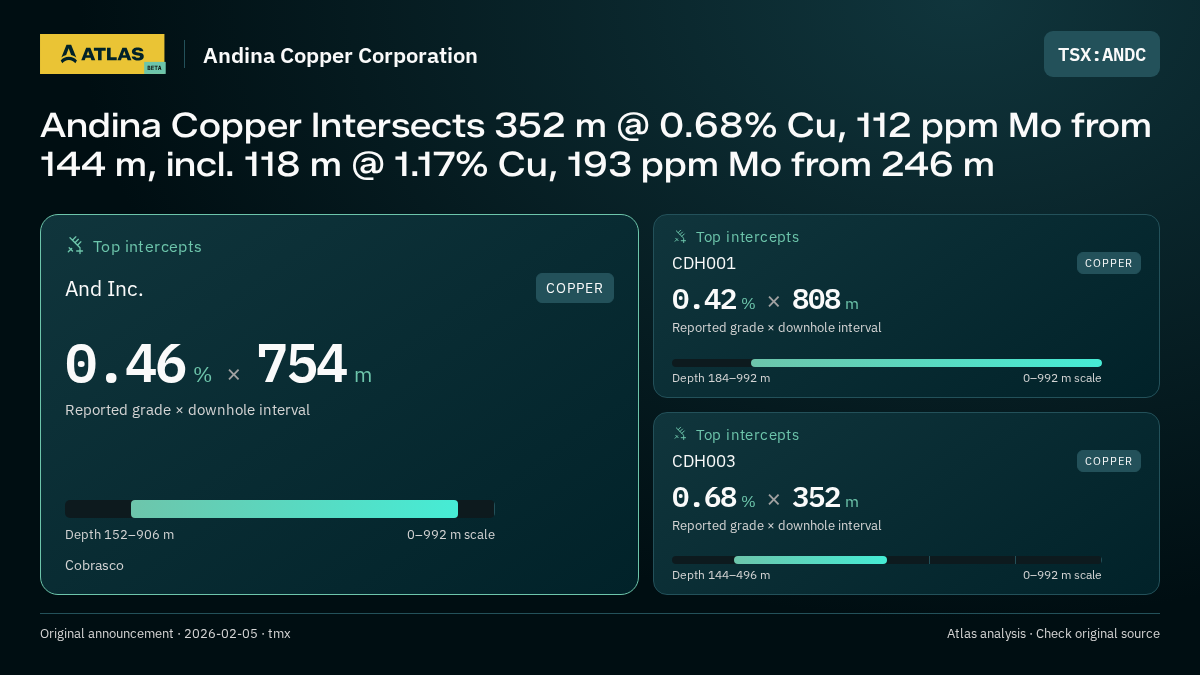 Atlas analysis — Andina Copper Corporation: Andina Copper Intersects 352 m @ 0.68% Cu, 112 ppm Mo from 144 m, incl. 118 m @ 1.17% Cu, 193 ppm Mo from 246 m. 0.46 % over 754 m; 0.42 % over 808 m; 0.68 % over 352 m