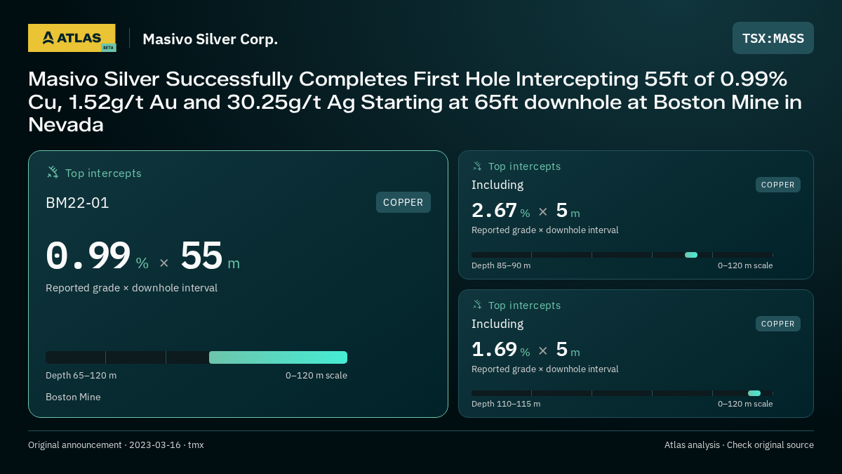 Atlas analysis — Masivo Silver Corp.: Masivo Silver Successfully Completes First Hole Intercepting 55ft of 0.99% Cu, 1.52g/t Au and 30.25g/t Ag Starting at 65ft downhole at Boston Mine in Nevada. 0.99 % over 55 m; 2.67 % over 5 m; 1.69 % over 5 m