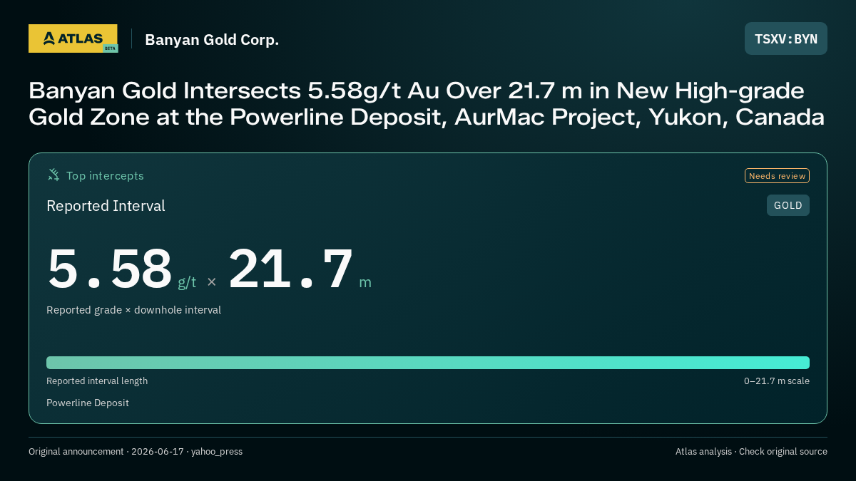 Atlas analysis — Banyan Gold Corp.: Banyan Gold Intersects 5.58g/t Au Over 21.7 m in New High-grade Gold Zone at the Powerline Deposit, AurMac Project, Yukon, Canada. 5.58 g/t over 21.7 m