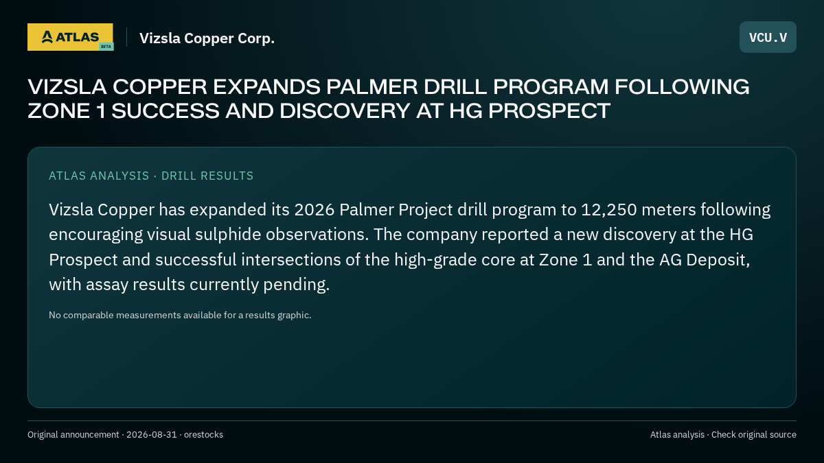 Atlas analysis — Vizsla Copper Corp.: VIZSLA COPPER EXPANDS PALMER DRILL PROGRAM FOLLOWING ZONE 1 SUCCESS AND DISCOVERY AT HG PROSPECT