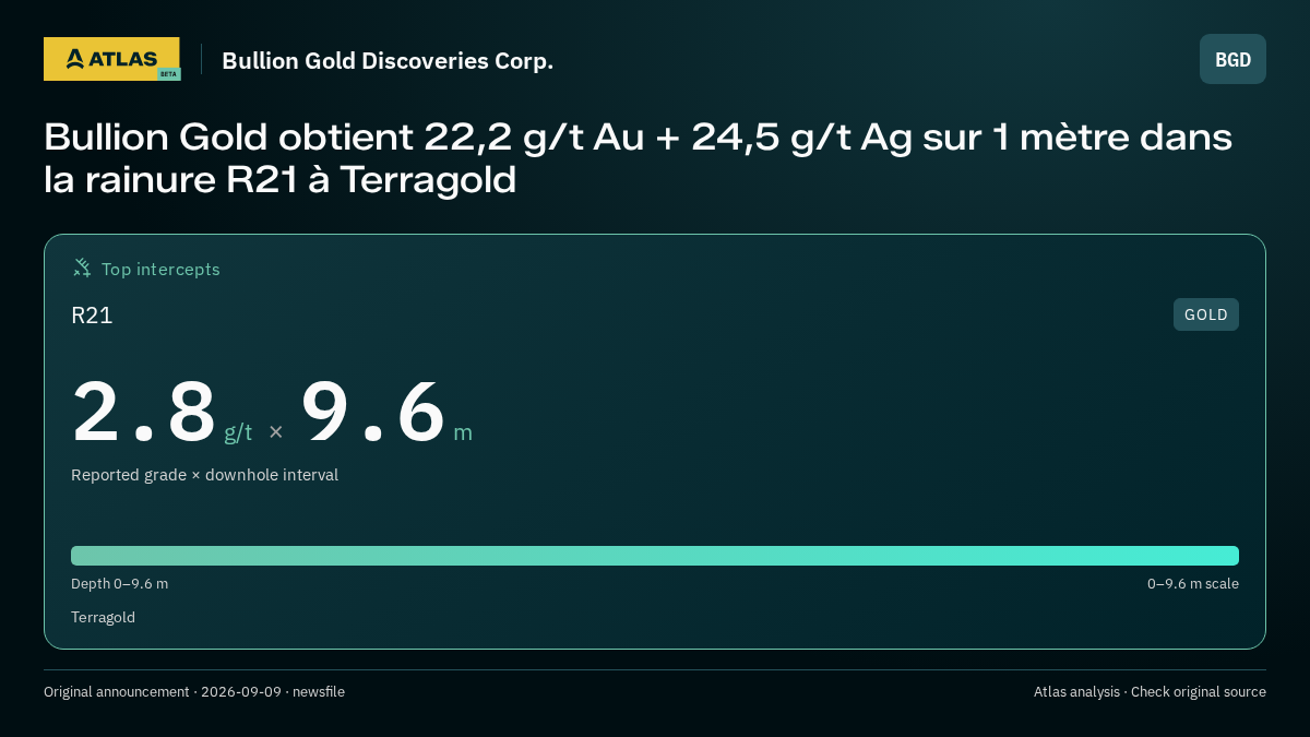 Atlas analysis — Bullion Gold Discoveries Corp.: Bullion Gold obtient 22,2 g/t Au + 24,5 g/t Ag sur 1 mètre dans la rainure R21 à Terragold. 2.8 g/t over 9.6 m