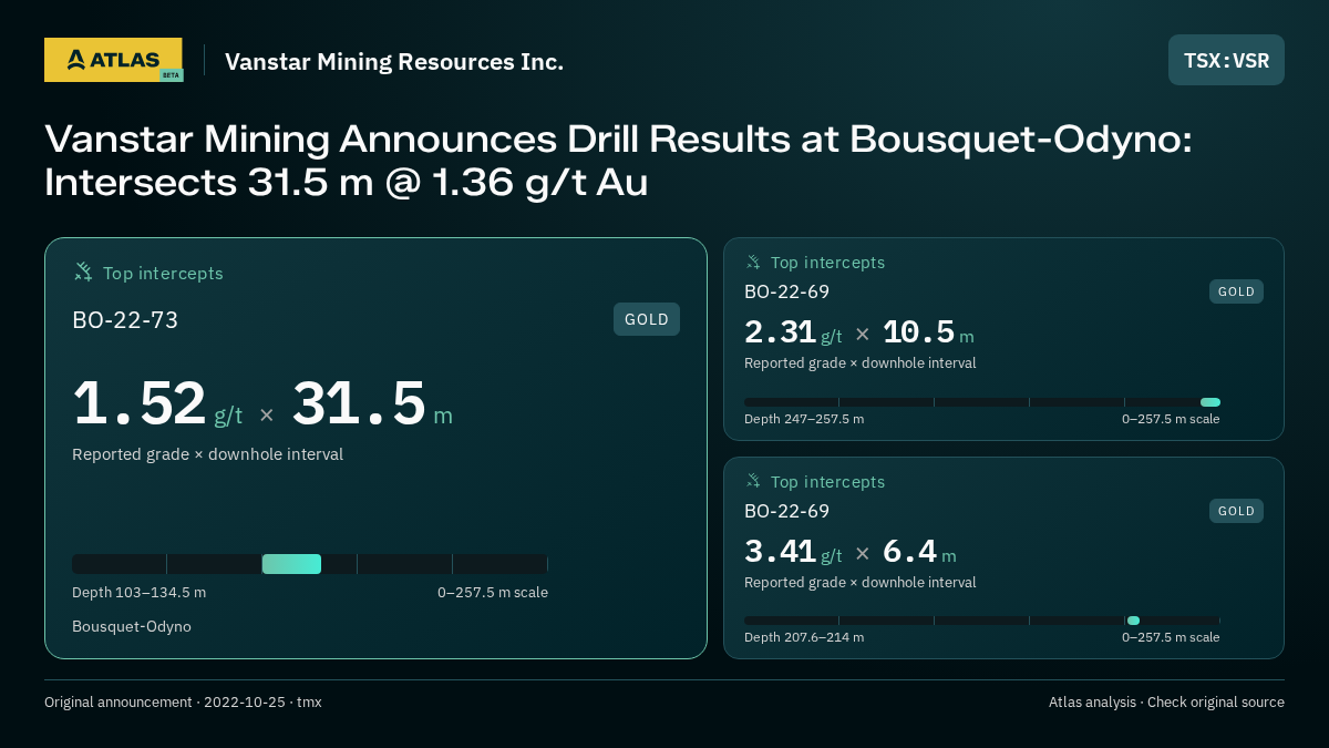 Atlas analysis — Vanstar Mining Resources Inc.: Vanstar Mining Announces Drill Results at Bousquet-Odyno: Intersects 31.5 m @ 1.36 g/t Au. 1.52 g/t over 31.5 m; 2.31 g/t over 10.5 m; 3.41 g/t over 6.4 m