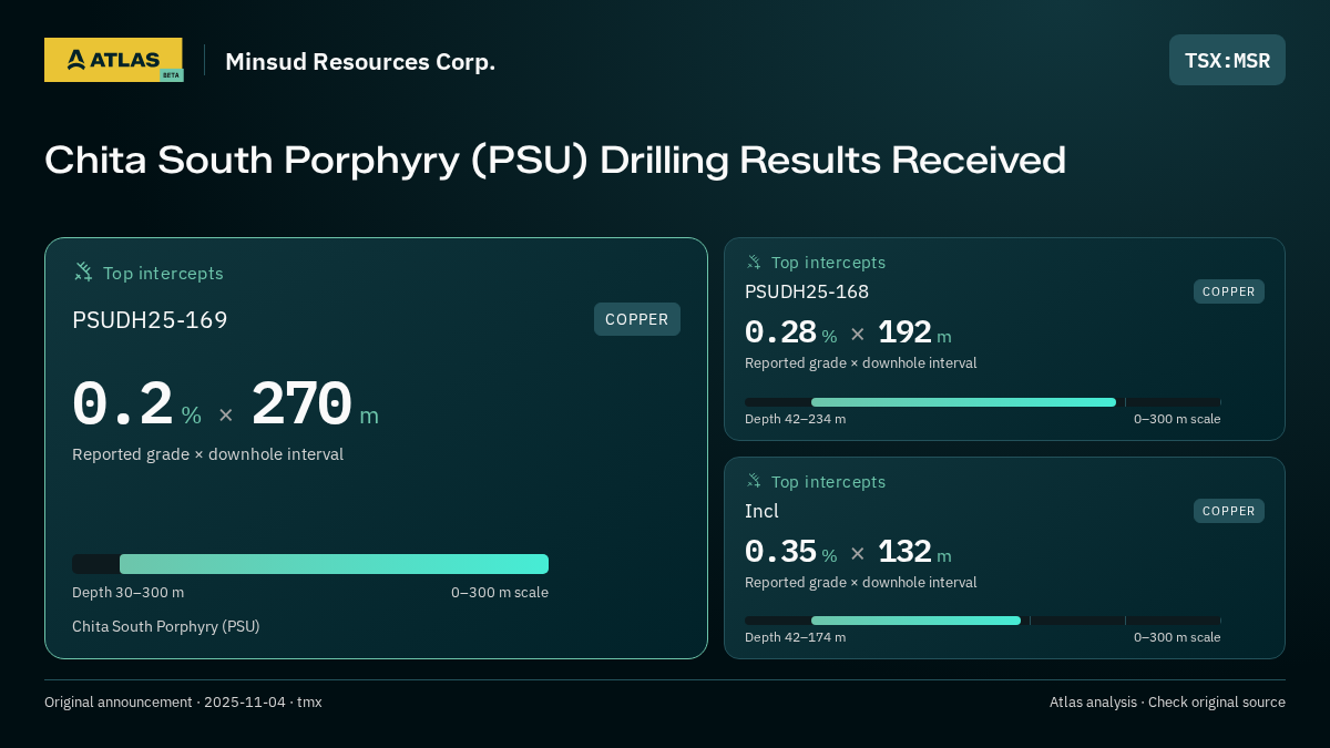 Atlas analysis — Minsud Resources Corp.: Chita South Porphyry (PSU) Drilling Results Received. 0.2 % over 270 m; 0.28 % over 192 m; 0.35 % over 132 m