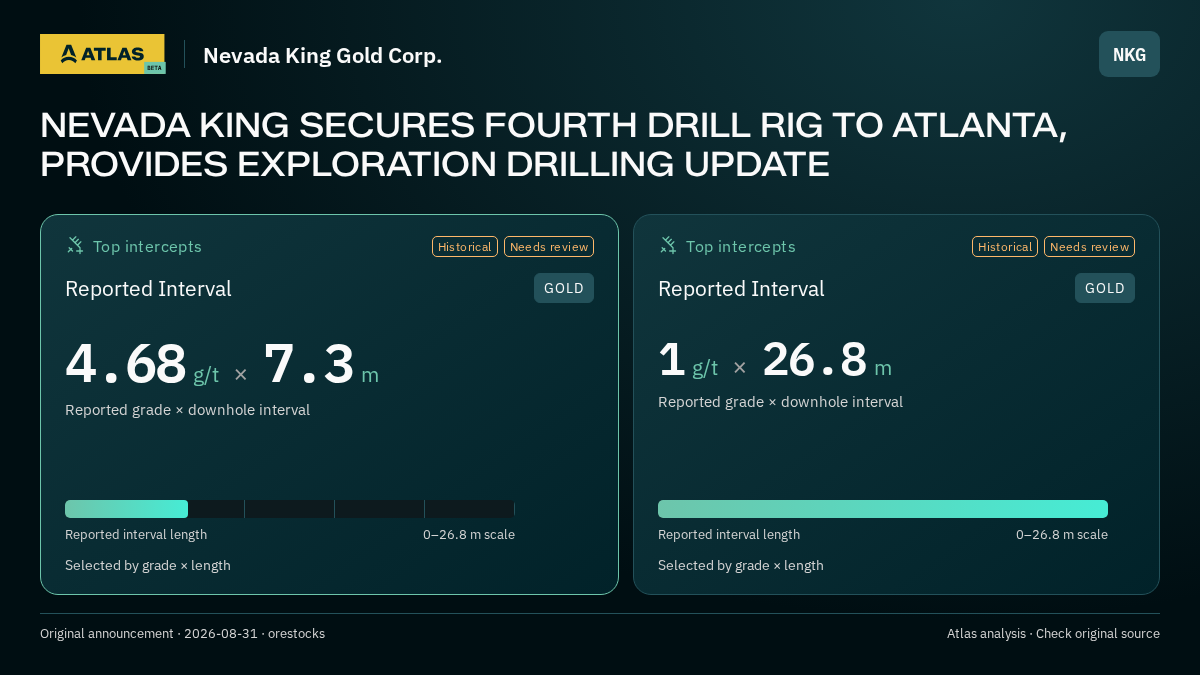 Atlas analysis — Nevada King Gold Corp.: NEVADA KING SECURES FOURTH DRILL RIG TO ATLANTA, PROVIDES EXPLORATION DRILLING UPDATE. 4.68 g/t over 7.3 m; 1 g/t over 26.8 m