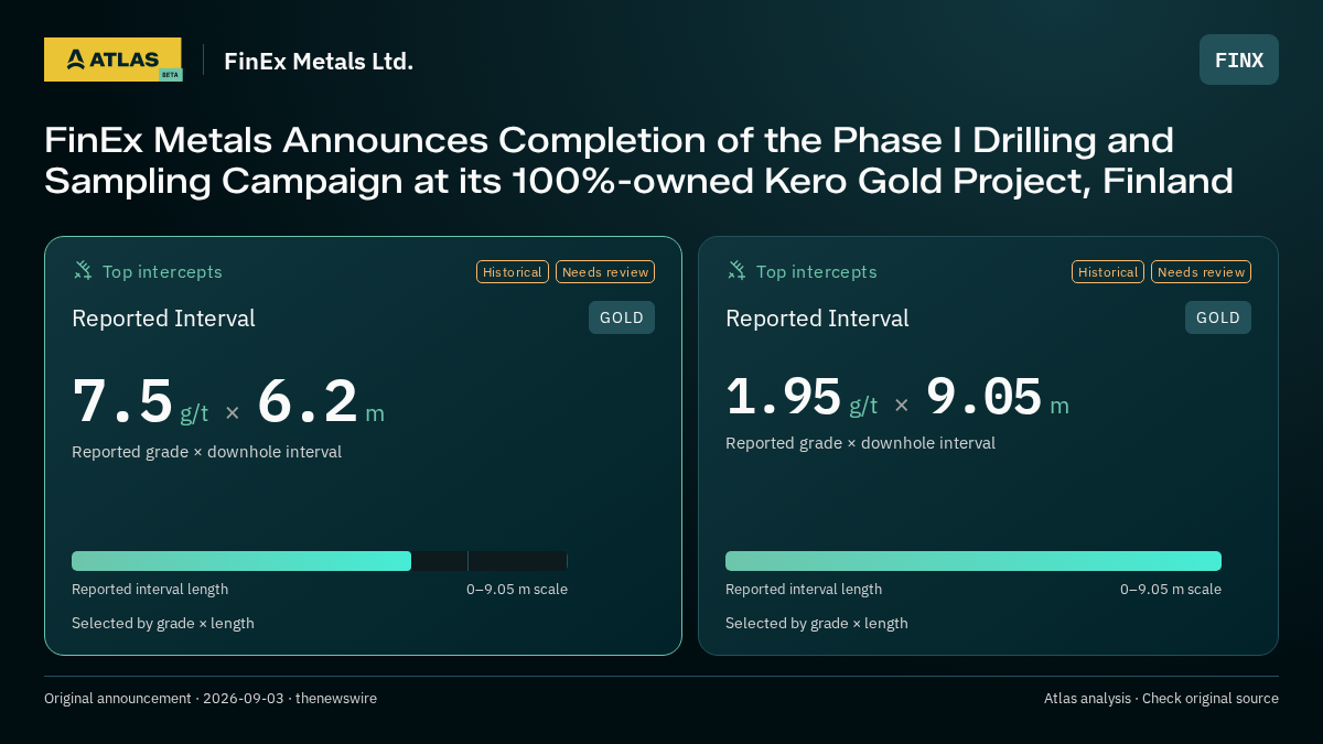 Atlas analysis — FinEx Metals Ltd.: FinEx Metals Announces Completion of the Phase I Drilling and Sampling Campaign at its 100%-owned Kero Gold Project, Finland. 7.5 g/t over 6.2 m; 1.95 g/t over 9.05 m