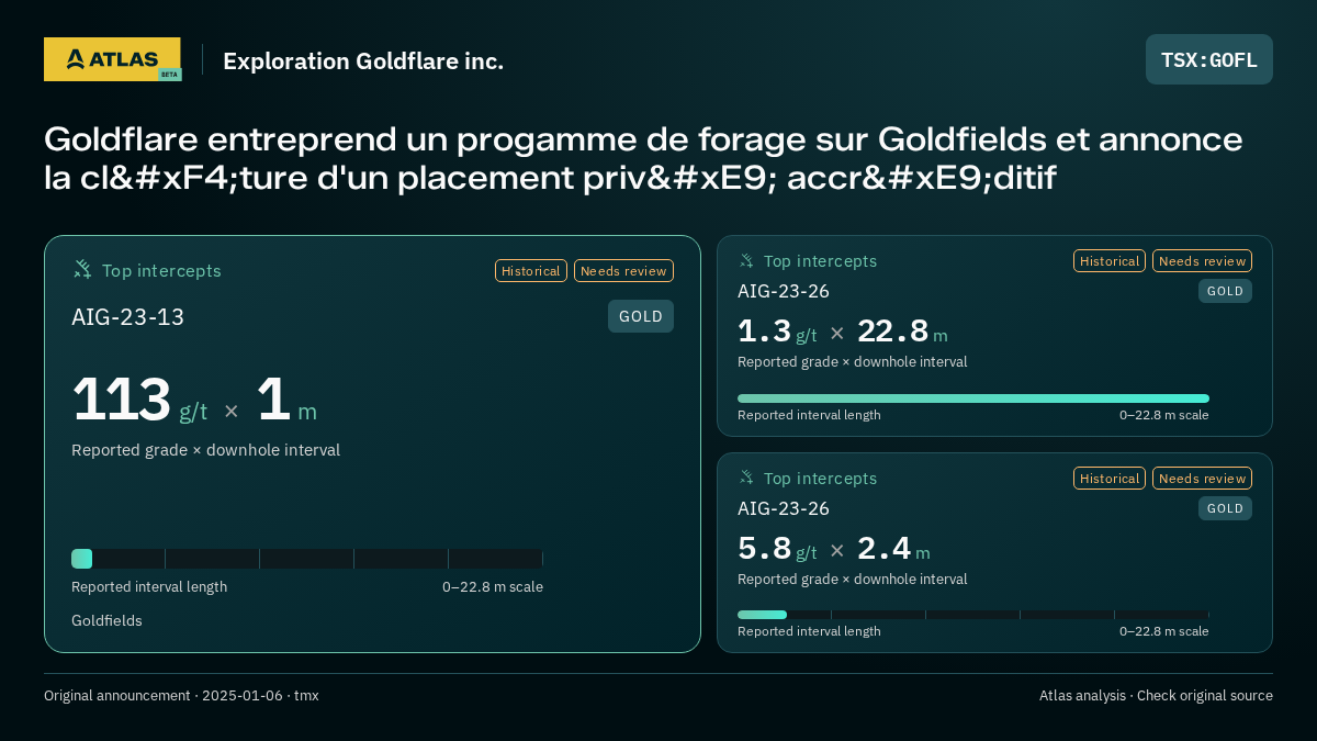 Atlas analysis — Exploration Goldflare inc.: Goldflare entreprend un progamme de forage sur Goldfields et annonce la clôture d'un placement privé accréditif. 113 g/t over 1 m; 1.3 g/t over 22.8 m; 5.8 g/t over 2.4 m