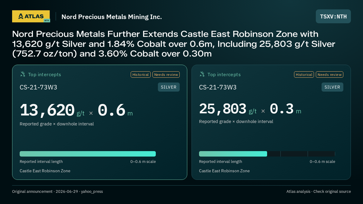 Atlas analysis — Nord Precious Metals Mining Inc.: Nord Precious Metals Further Extends Castle East Robinson Zone with 13,620 g/t Silver and 1.84% Cobalt over 0.6m, Including 25,803 g/t Silver (752.7 oz/ton) and 3.60% Cobalt over 0.30m. 13620 g/t over 0.6 m; 25803 g/t over 0.3 m