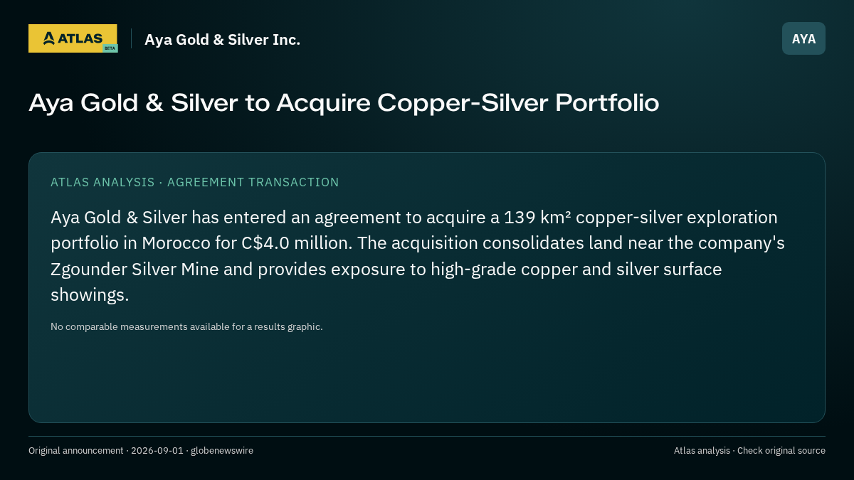 Atlas analysis — Aya Gold & Silver Inc.: Aya Gold & Silver to Acquire Copper-Silver Portfolio
