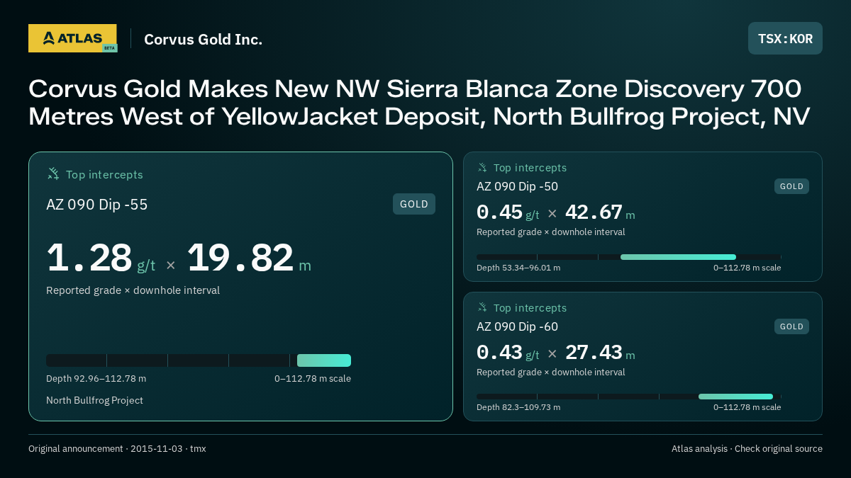 Atlas analysis — Corvus Gold Inc.: Corvus Gold Makes New NW Sierra Blanca Zone Discovery 700 Metres West of YellowJacket Deposit, North Bullfrog Project, NV. 1.28 g/t over 19.82 m; 0.45 g/t over 42.67 m; 0.43 g/t over 27.43 m