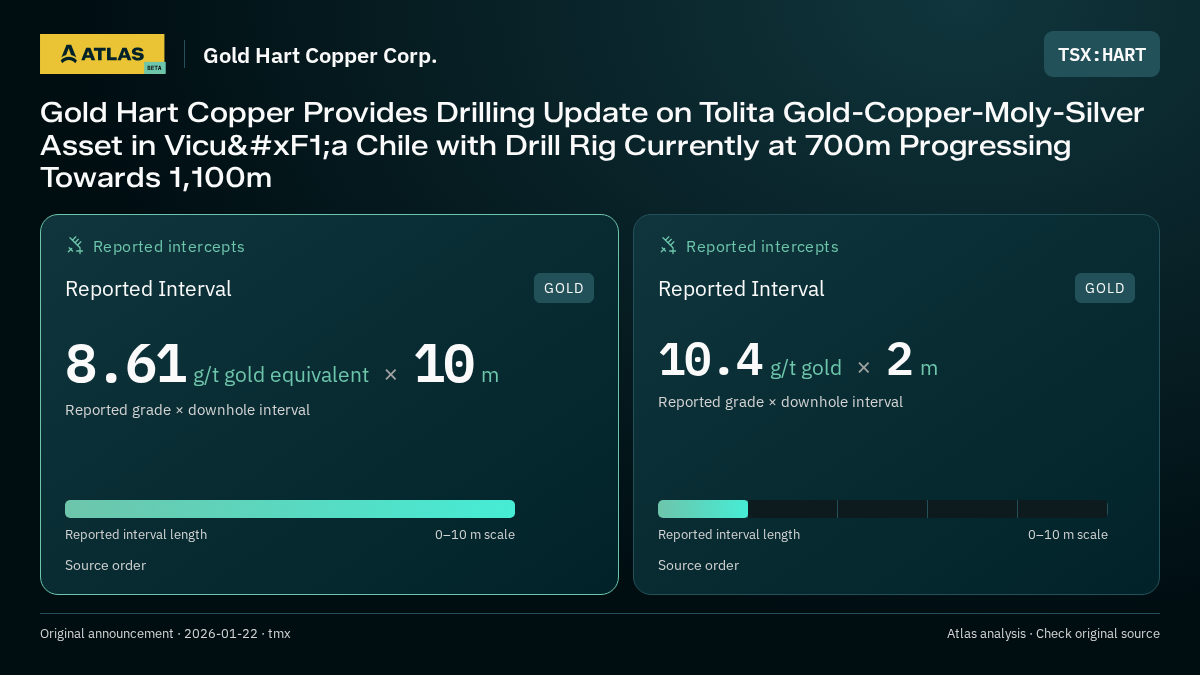 Atlas analysis — Gold Hart Copper Corp.: Gold Hart Copper Provides Drilling Update on Tolita Gold-Copper-Moly-Silver Asset in Vicuña Chile with Drill Rig Currently at 700m Progressing Towards 1,100m. 8.61 g/t gold equivalent over 10 m; 10.4 g/t gold over 2 m