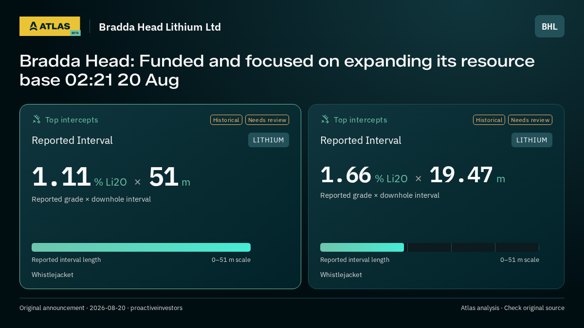 Atlas analysis — Bradda Head Lithium Ltd: Bradda Head: Funded and focused on expanding its resource base 02:21 20 Aug. 1.11 % Li2O over 51 m; 1.66 % Li2O over 19.47 m