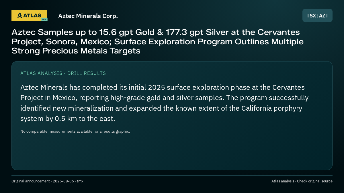 Atlas analysis — Aztec Minerals Corp.: Aztec Samples up to 15.6 gpt Gold & 177.3 gpt Silver at the Cervantes Project, Sonora, Mexico; Surface Exploration Program Outlines Multiple Strong Precious Metals Targets