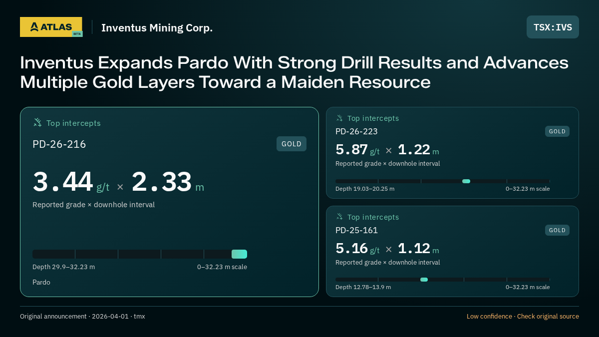 Atlas analysis — Inventus Mining Corp.: Inventus Expands Pardo With Strong Drill Results and Advances Multiple Gold Layers Toward a Maiden Resource. 3.44 g/t over 2.33 m; 5.87 g/t over 1.22 m; 5.16 g/t over 1.12 m