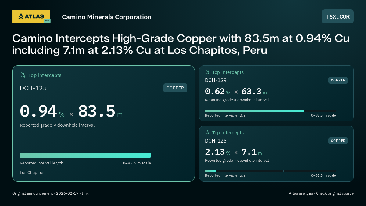Atlas analysis — Camino Minerals Corporation: Camino Intercepts High-Grade Copper with 83.5m at 0.94% Cu including 7.1m at 2.13% Cu at Los Chapitos, Peru. 0.94 % over 83.5 m; 0.62 % over 63.3 m; 2.13 % over 7.1 m