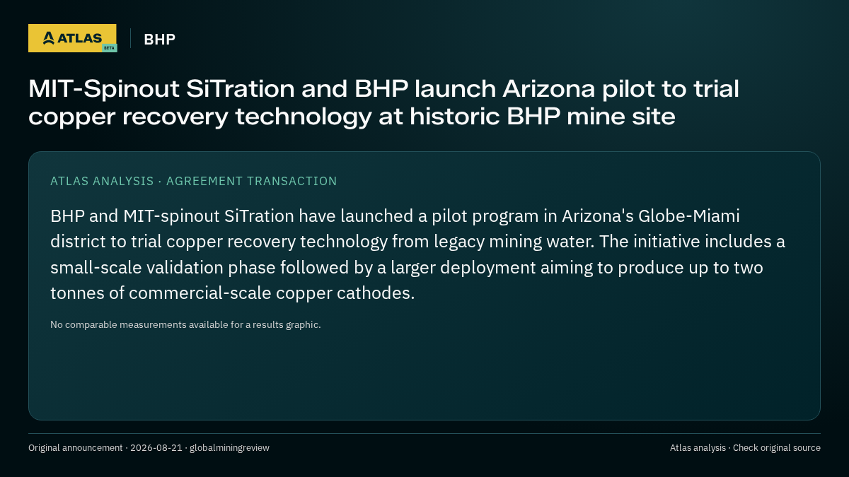 Atlas analysis — BHP: MIT-Spinout SiTration and BHP launch Arizona pilot to trial copper recovery technology at historic BHP mine site
