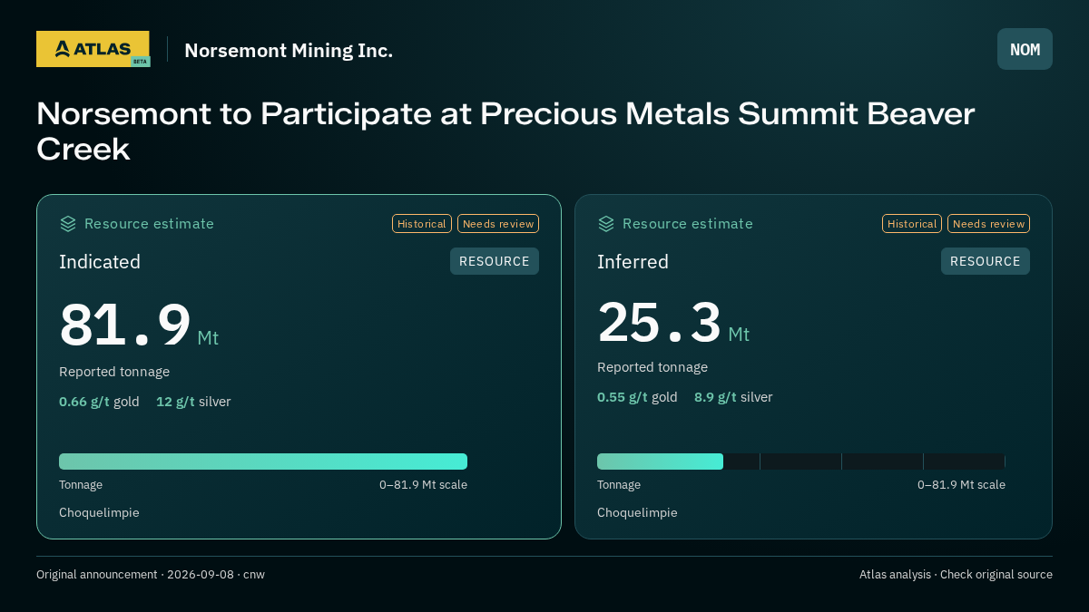 Atlas analysis — Norsemont Mining Inc.: Norsemont to Participate at Precious Metals Summit Beaver Creek. indicated 81900000 tonnes; inferred 25300000 tonnes