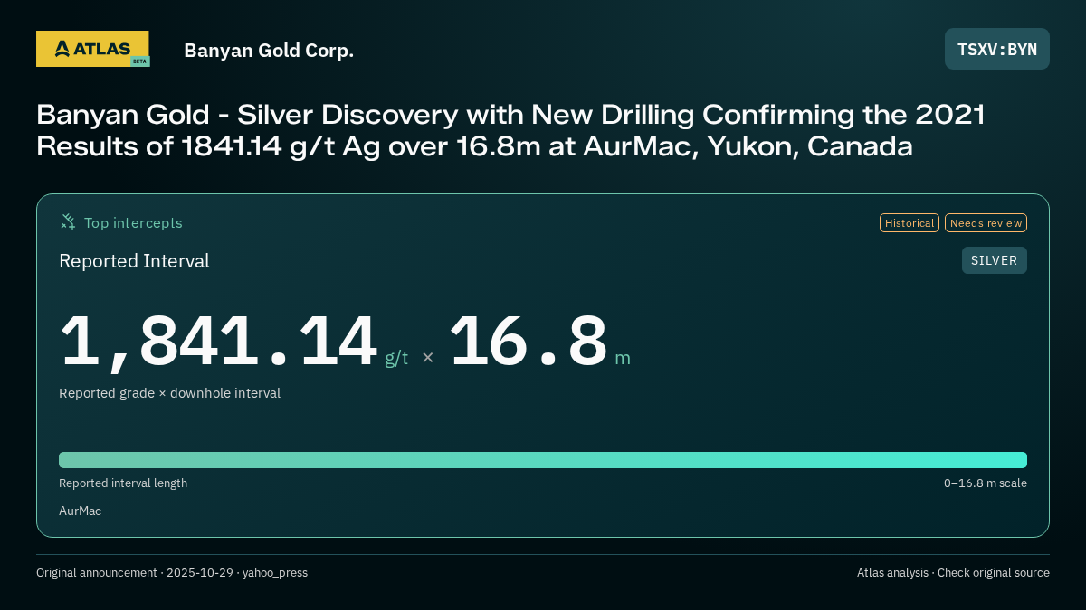 Atlas analysis — Banyan Gold Corp.: Banyan Gold - Silver Discovery with New Drilling Confirming the 2021 Results of 1841.14 g/t Ag over 16.8m at AurMac, Yukon, Canada. 1841.14 g/t over 16.8 m