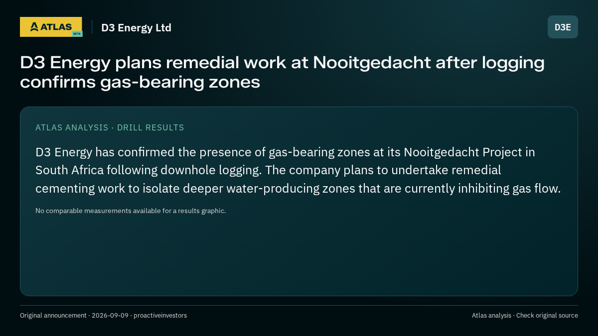 Atlas analysis — D3 Energy Ltd: D3 Energy plans remedial work at Nooitgedacht after logging confirms gas-bearing zones