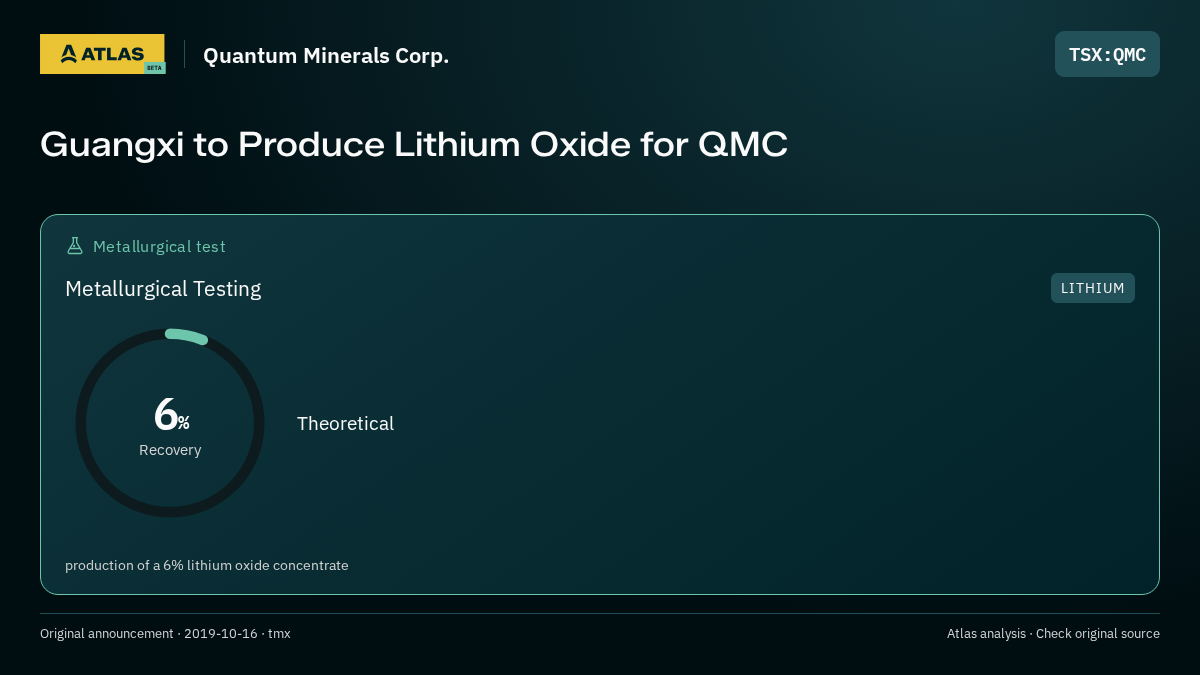 Atlas analysis — Quantum Minerals Corp.: Guangxi to Produce Lithium Oxide for QMC. 6% recovery