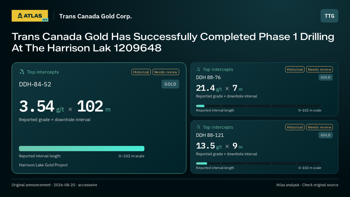 Atlas analysis — Trans Canada Gold Corp.: Trans Canada Gold Has Successfully Completed Phase 1 Drilling At The Harrison Lak 1209648. 3.54 g/t over 102 m; 21.4 g/t over 7 m; 13.5 g/t over 9 m