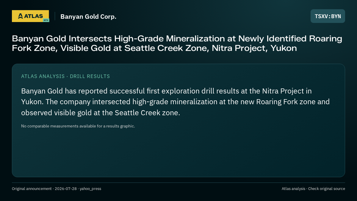Atlas analysis — Banyan Gold Corp.: Banyan Gold Intersects High-Grade Mineralization at Newly Identified Roaring Fork Zone, Visible Gold at Seattle Creek Zone, Nitra Project, Yukon