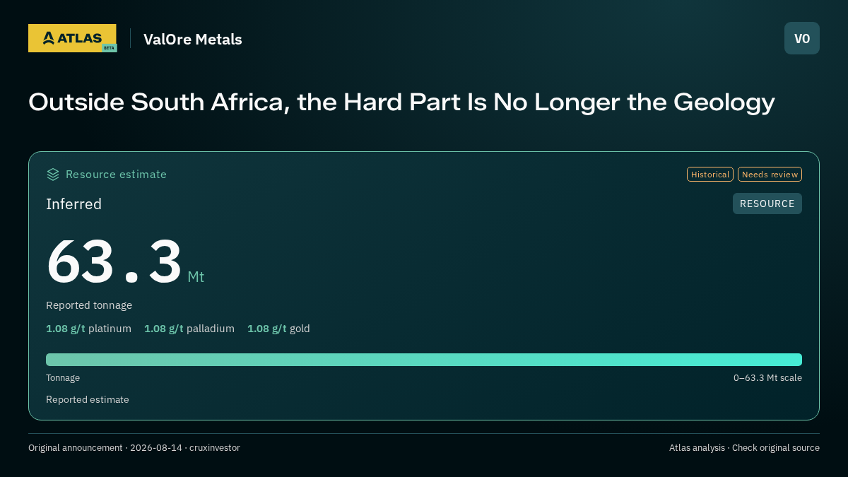 Atlas analysis — ValOre Metals: Outside South Africa, the Hard Part Is No Longer the Geology. inferred 63300000 tonnes