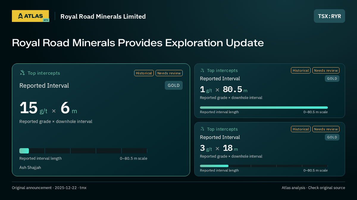 Atlas analysis — Royal Road Minerals Limited: Royal Road Minerals Provides Exploration Update. 15 g/t over 6 m; 1 g/t over 80.5 m; 3 g/t over 18 m