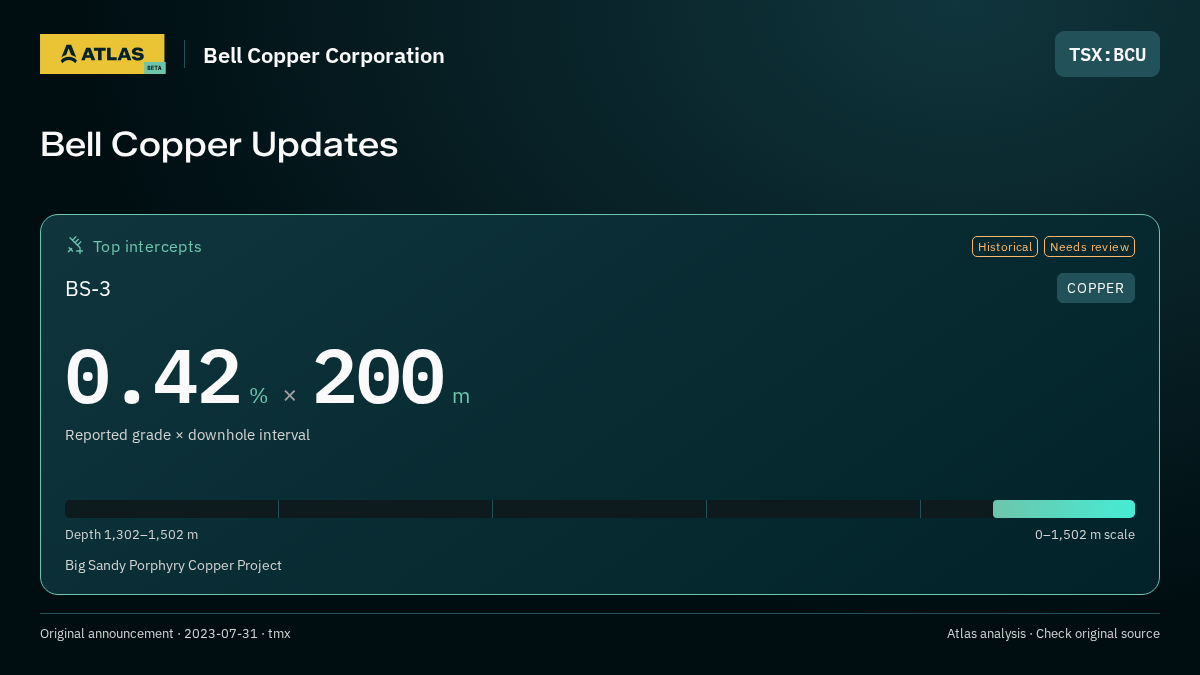 Atlas analysis — Bell Copper Corporation: Bell Copper Updates. 0.42 % over 200 m