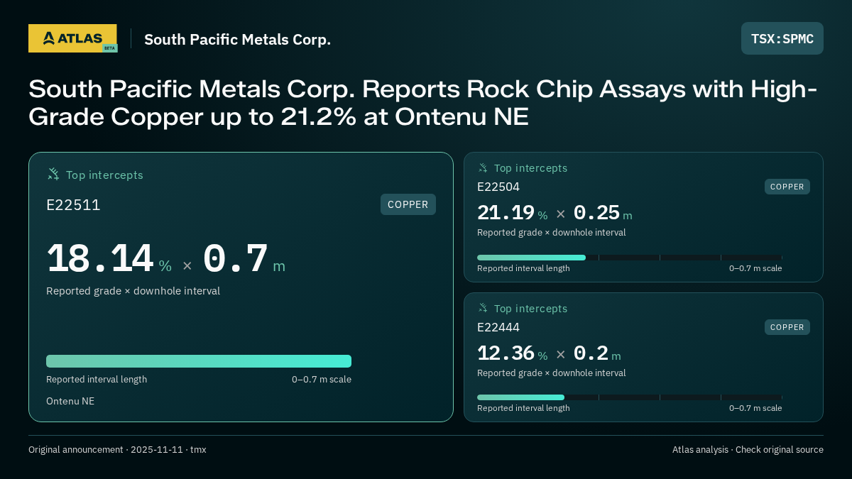 Atlas analysis — South Pacific Metals Corp.: South Pacific Metals Corp. Reports Rock Chip Assays with High-Grade Copper up to 21.2% at Ontenu NE. 18.14 % over 0.7 m; 21.19 % over 0.25 m; 12.36 % over 0.2 m