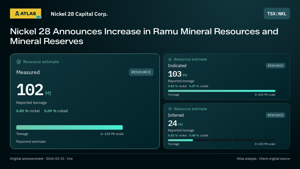 Atlas analysis — Nickel 28 Capital Corp.: Nickel 28 Announces Increase in Ramu Mineral Resources and Mineral Reserves. measured 102000000 tonnes; indicated 103000000 tonnes; inferred 24000000 tonnes