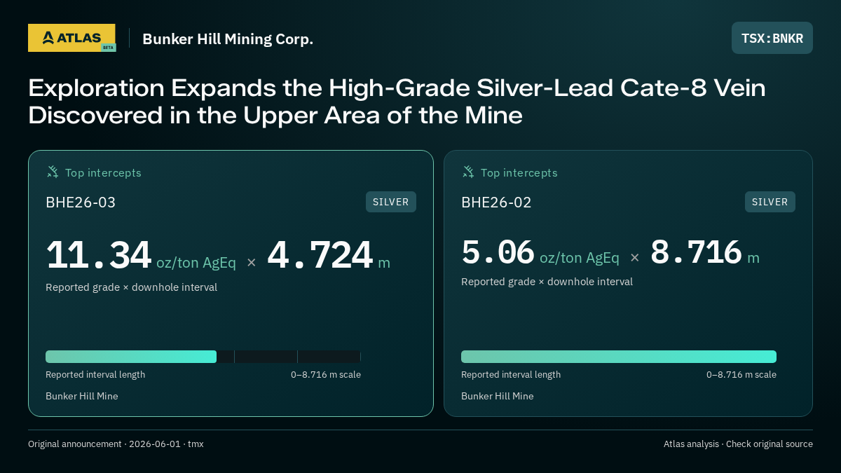 Atlas analysis — Bunker Hill Mining Corp.: Exploration Expands the High-Grade Silver-Lead Cate-8 Vein Discovered in the Upper Area of the Mine. 11.34 oz/ton AgEq over 4.724 m; 5.06 oz/ton AgEq over 8.716 m