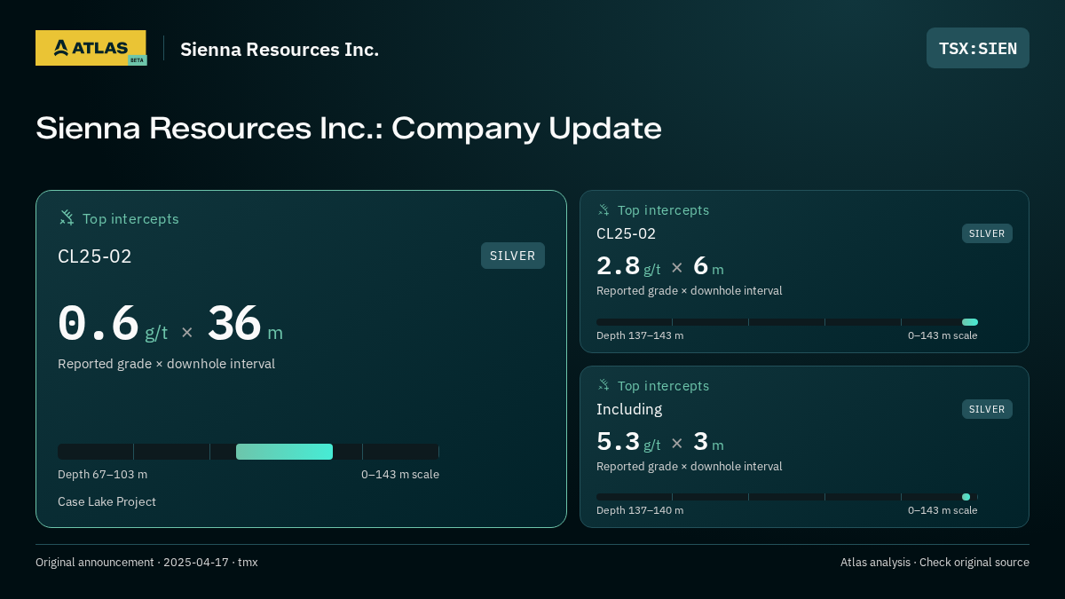 Atlas analysis — Sienna Resources Inc.: Sienna Resources Inc.: Company Update. 0.6 g/t over 36 m; 2.8 g/t over 6 m; 5.3 g/t over 3 m