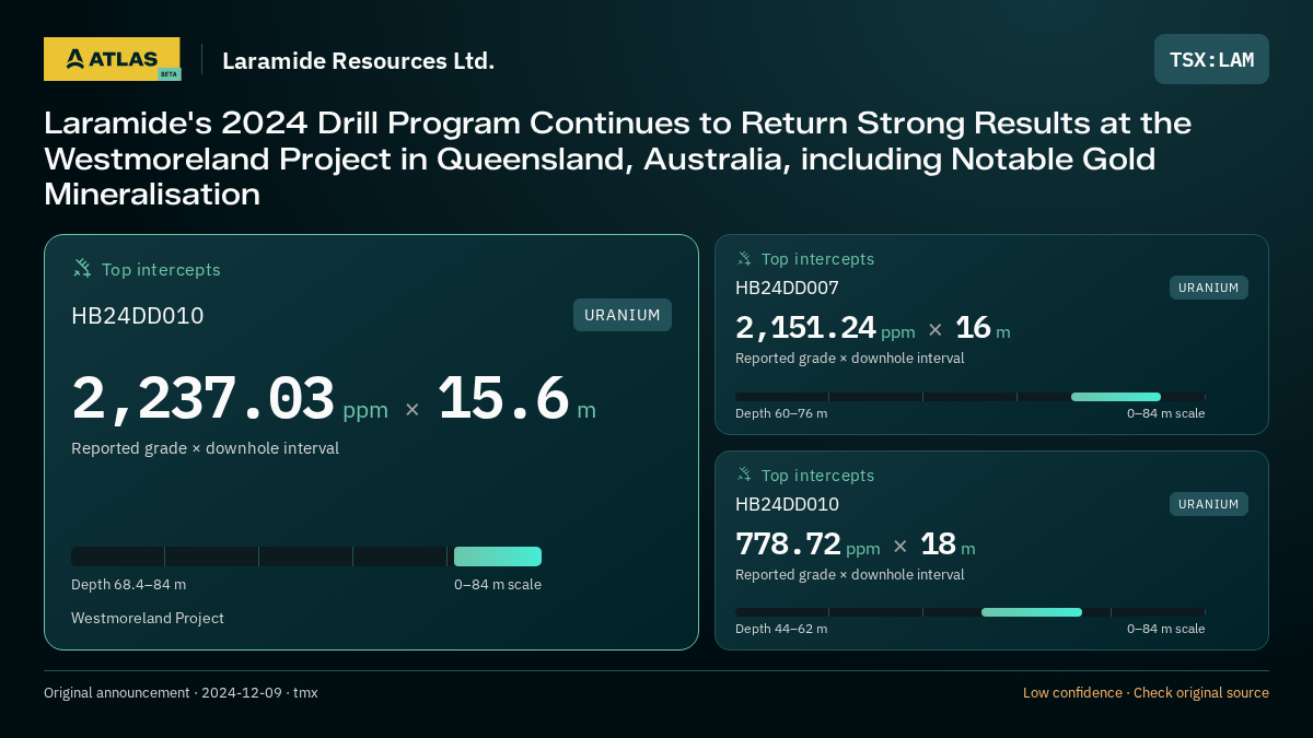 Atlas analysis — Laramide Resources Ltd.: Laramide's 2024 Drill Program Continues to Return Strong Results at the Westmoreland Project in Queensland, Australia, including Notable Gold Mineralisation. 2237.03 ppm over 15.6 m; 2151.24 ppm over 16 m; 778.72 ppm over 18 m