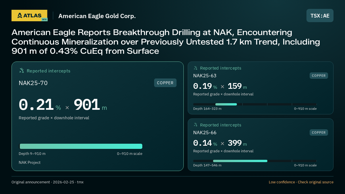 Atlas analysis — American Eagle Gold Corp.: American Eagle Reports Breakthrough Drilling at NAK, Encountering Continuous Mineralization over Previously Untested 1.7 km Trend, Including 901 m of 0.43% CuEq from Surface. 0.21 % over 901 m; 0.19 % over 159 m; 0.14 % over 399 m