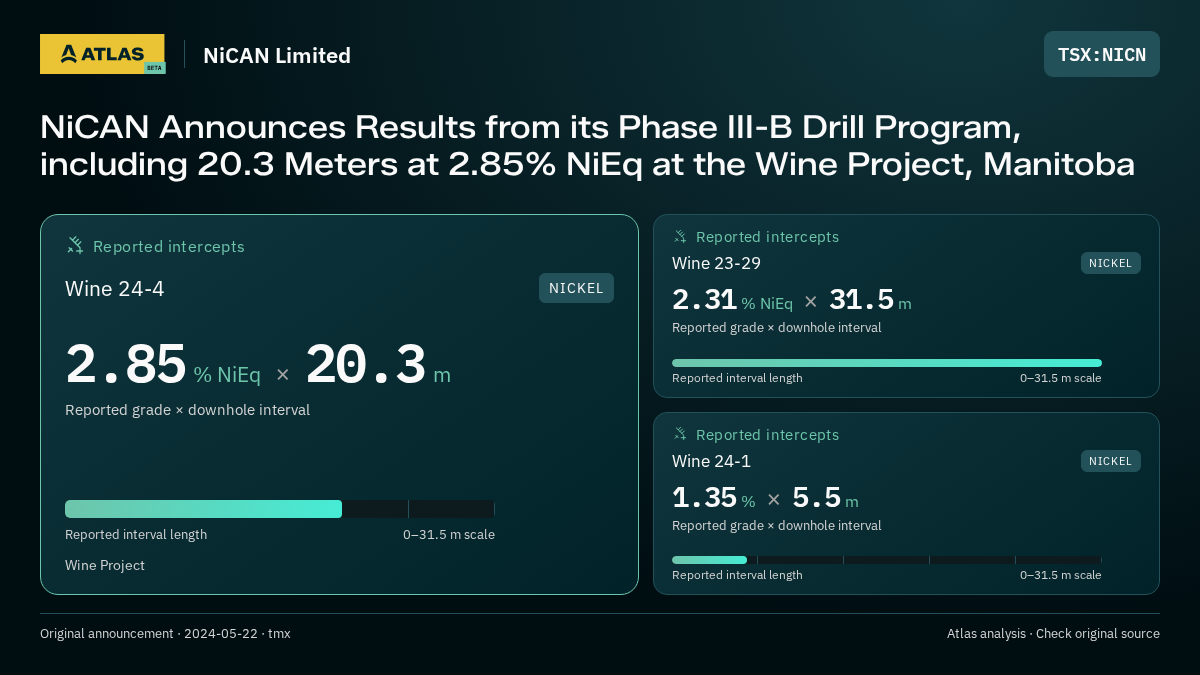 Atlas analysis — NiCAN Limited: NiCAN Announces Results from its Phase III-B Drill Program, including 20.3 Meters at 2.85% NiEq at the Wine Project, Manitoba. 2.85 % NiEq over 20.3 m; 2.31 % NiEq over 31.5 m; 1.35 % over 5.5 m