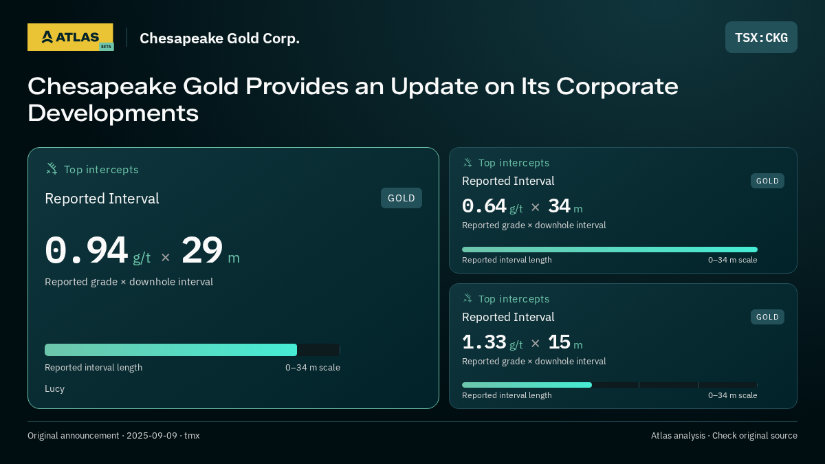 Atlas analysis — Chesapeake Gold Corp.: Chesapeake Gold Provides an Update on Its Corporate Developments. 0.94 g/t over 29 m; 0.64 g/t over 34 m; 1.33 g/t over 15 m