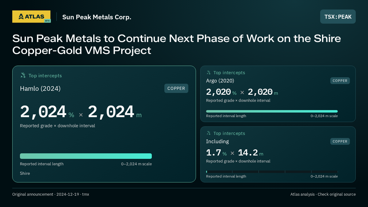 Atlas analysis — Sun Peak Metals Corp.: Sun Peak Metals to Continue Next Phase of Work on the Shire Copper-Gold VMS Project. 2024 % over 2024 m; 2020 % over 2020 m; 1.7 % over 14.2 m
