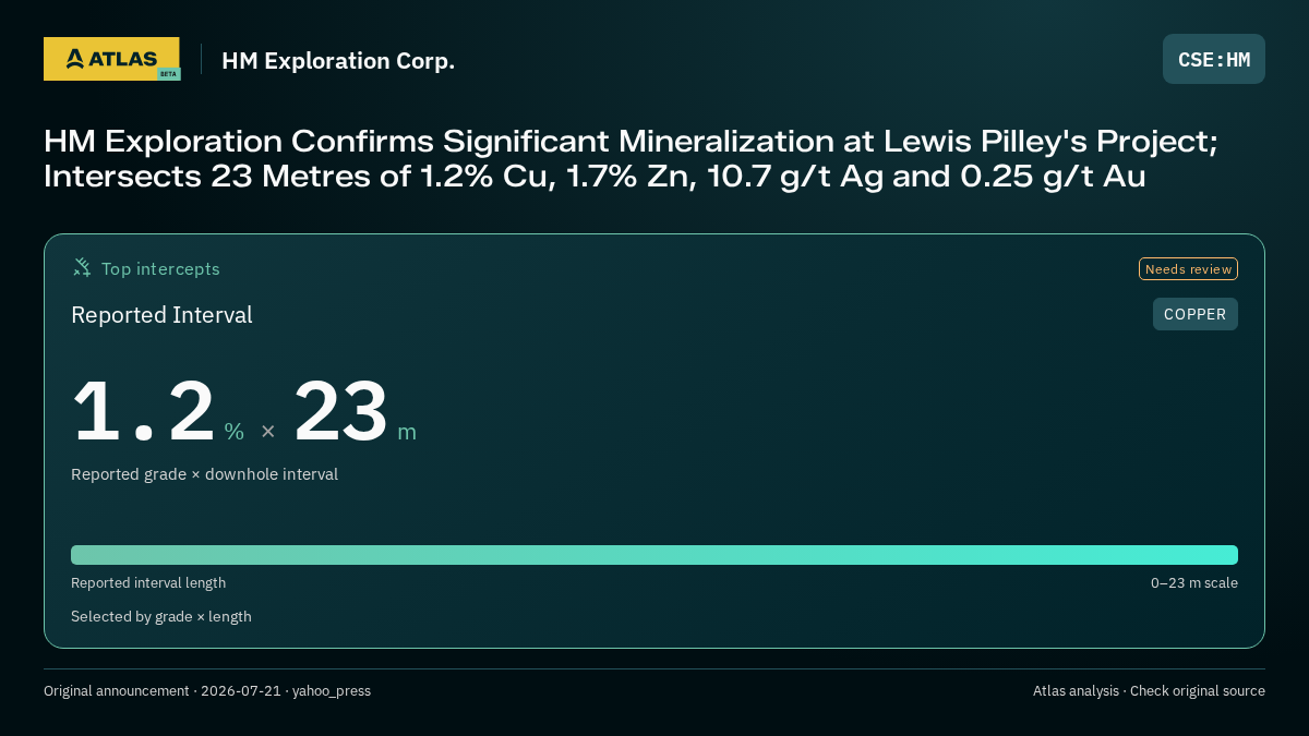 Atlas analysis — HM Exploration Corp.: HM Exploration Confirms Significant Mineralization at Lewis Pilley's Project; Intersects 23 Metres of 1.2% Cu, 1.7% Zn, 10.7 g/t Ag and 0.25 g/t Au. 1.2 % over 23 m