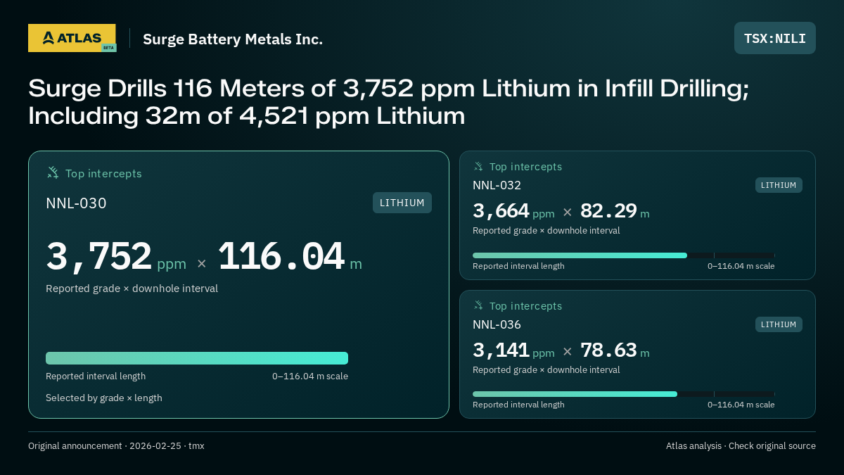Atlas analysis — Surge Battery Metals Inc.: Surge Drills 116 Meters of 3,752 ppm Lithium in Infill Drilling; Including 32m of 4,521 ppm Lithium. 3752 ppm over 116.04 m; 3664 ppm over 82.29 m; 3141 ppm over 78.63 m